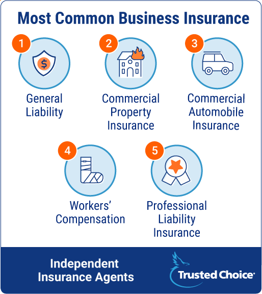 Most common business insurance.