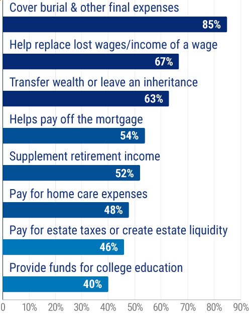 Top reasons people buy life insurance.