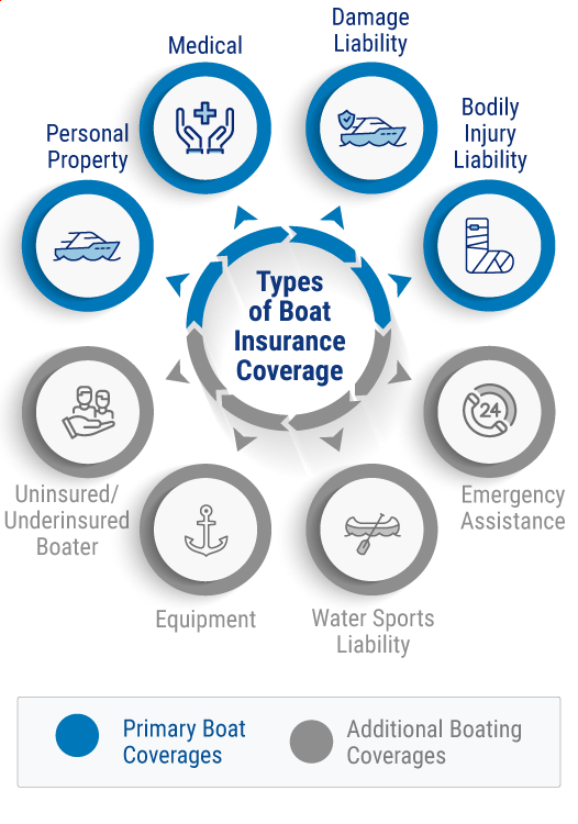 Types of boat coverage.