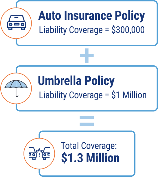 Breakdown of umbrella coverage on top of an auto insurance policy.